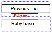 The content of each line sits in the middle of its line height;
the additional space on each side is called half-leading.
Ruby fits between lines if it is smaller than twice the half-leading,
but this means that it occupies space belonging to the half-leading of the previous line.