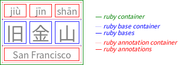 Ruby structure arranged as a table,
the first “column” containing 旧 in a base box with jiù centered above in an annotation box,
the second “column” containing 金 in a base box with jīn centered above in an annotation box,
the third “column” containing 山 in a base box with .shān centered above it in an annotation box,
and the name San Francisco centered below the entire phrase in an annotation box that spans all three “columns”.